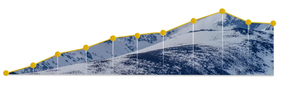 The number of drilled wells